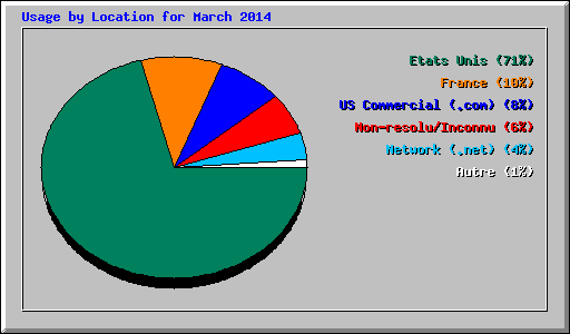 Usage by Location for March 2014