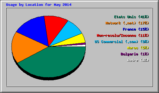 Usage by Location for May 2014
