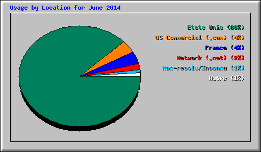 Usage by Location for June 2014