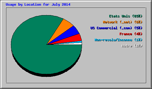 Usage by Location for July 2014