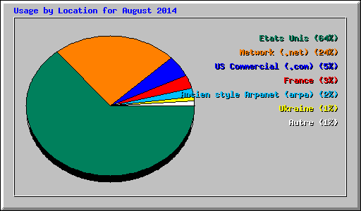 Usage by Location for August 2014