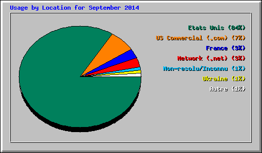 Usage by Location for September 2014