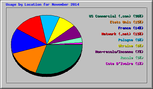 Usage by Location for November 2014