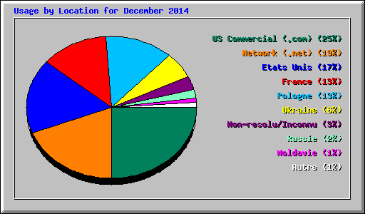 Usage by Location for December 2014
