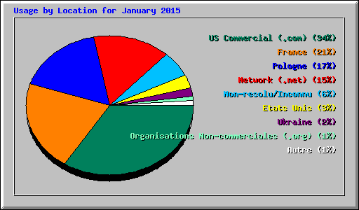 Usage by Location for January 2015