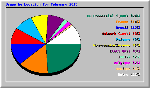 Usage by Location for February 2015