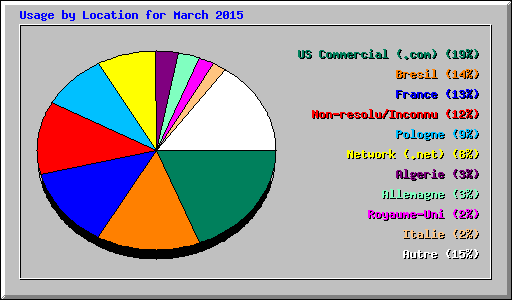 Usage by Location for March 2015