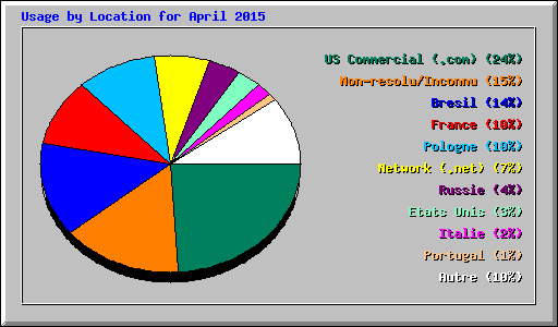 Usage by Location for April 2015