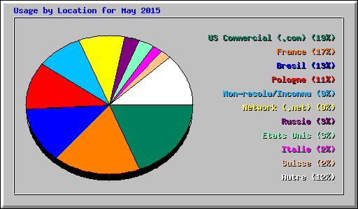 Usage by Location for May 2015