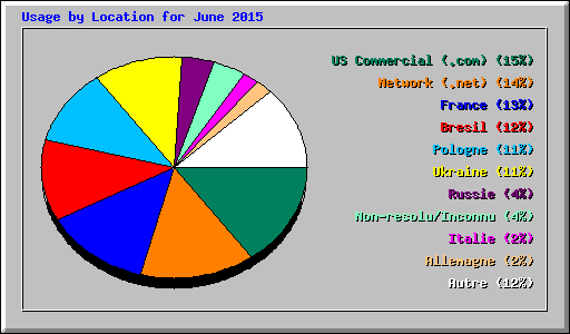 Usage by Location for June 2015