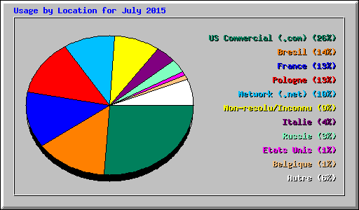 Usage by Location for July 2015