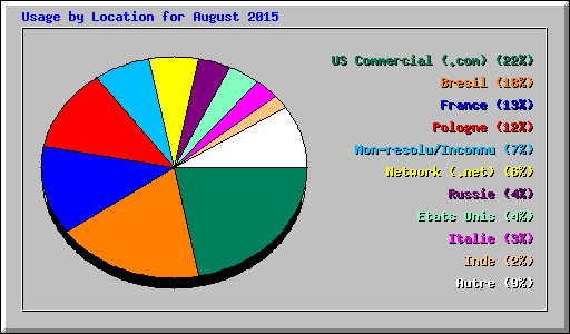 Usage by Location for August 2015