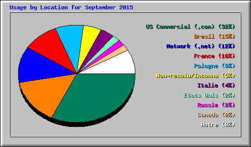 Usage by Location for September 2015