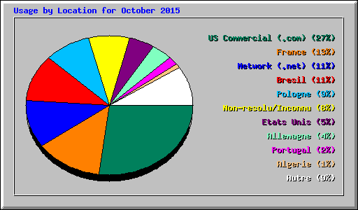 Usage by Location for October 2015