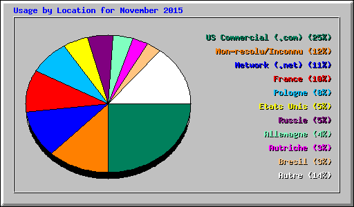 Usage by Location for November 2015