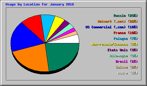 Usage by Location for January 2016