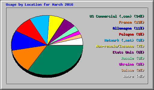 Usage by Location for March 2016