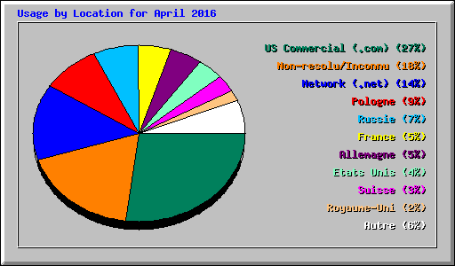 Usage by Location for April 2016