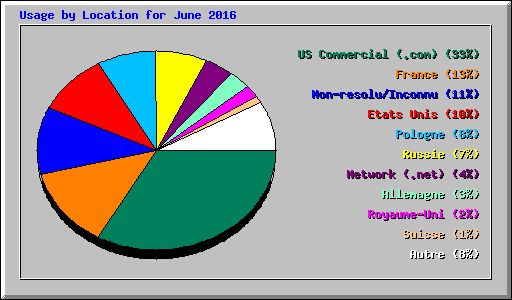Usage by Location for June 2016