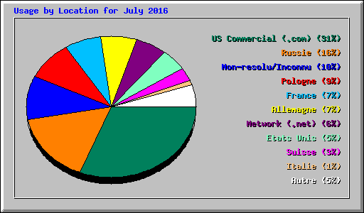 Usage by Location for July 2016