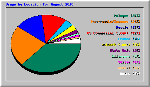 Usage by Location for August 2016