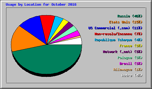 Usage by Location for October 2016