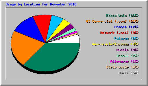 Usage by Location for November 2016