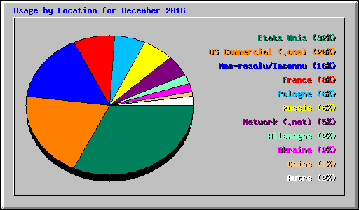 Usage by Location for December 2016