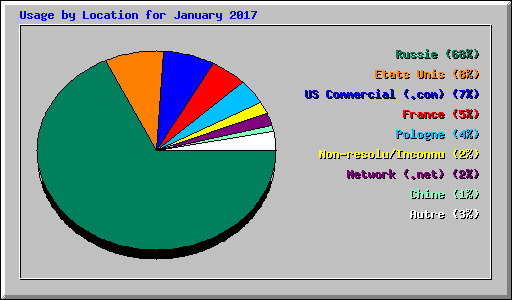 Usage by Location for January 2017