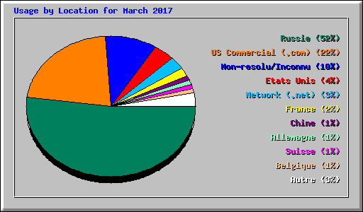 Usage by Location for March 2017