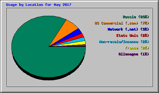 Usage by Location for May 2017