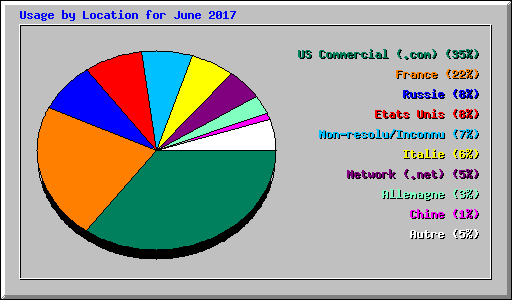 Usage by Location for June 2017