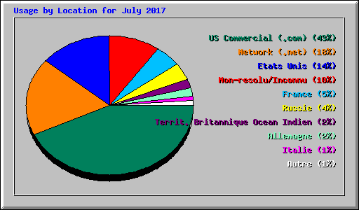 Usage by Location for July 2017