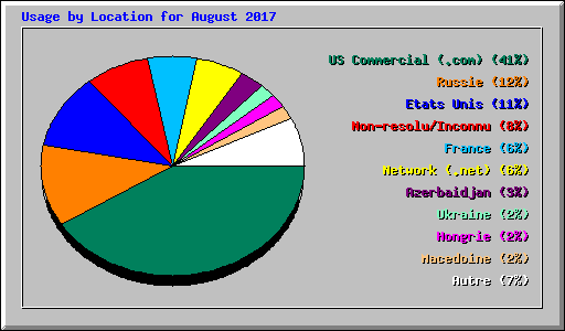 Usage by Location for August 2017