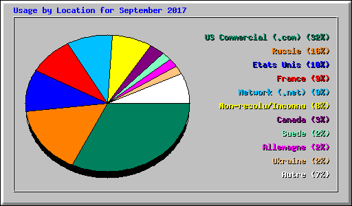 Usage by Location for September 2017