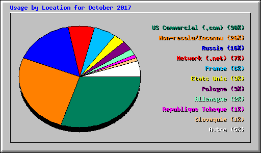 Usage by Location for October 2017