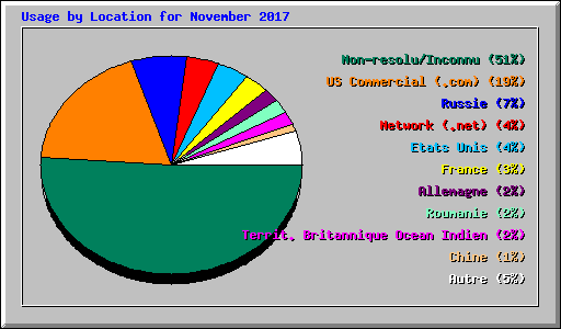 Usage by Location for November 2017