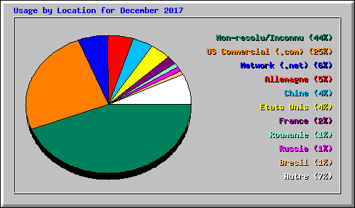 Usage by Location for December 2017