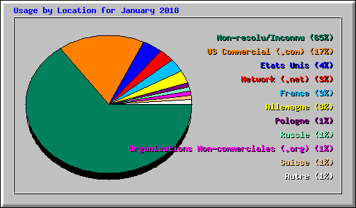 Usage by Location for January 2018
