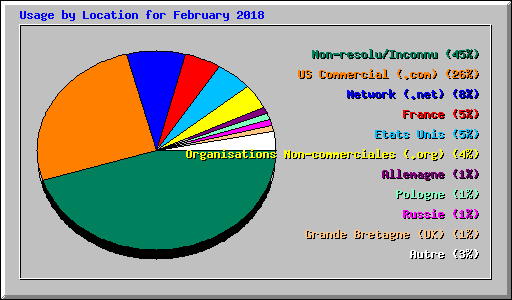 Usage by Location for February 2018