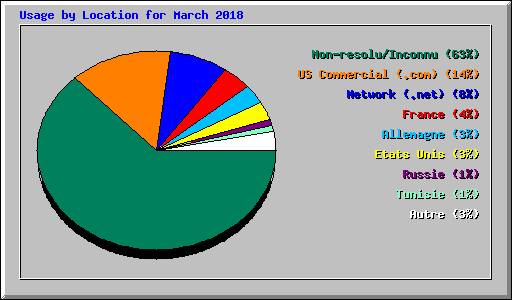 Usage by Location for March 2018