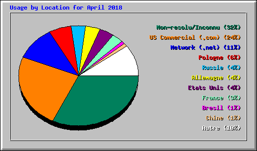 Usage by Location for April 2018