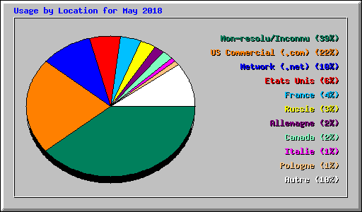 Usage by Location for May 2018