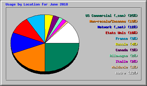 Usage by Location for June 2018