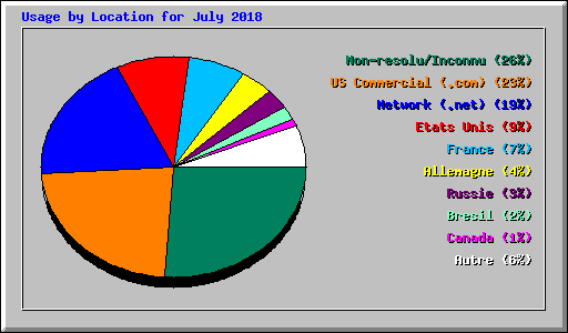 Usage by Location for July 2018