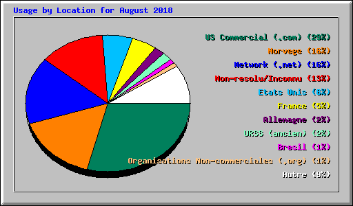 Usage by Location for August 2018