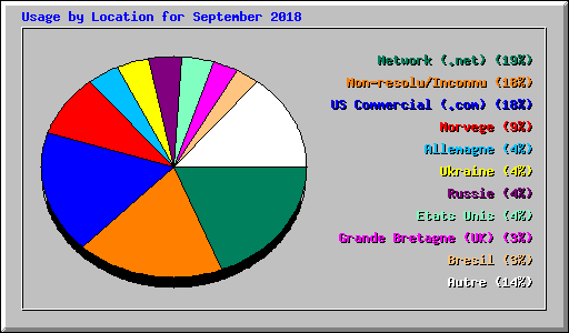 Usage by Location for September 2018