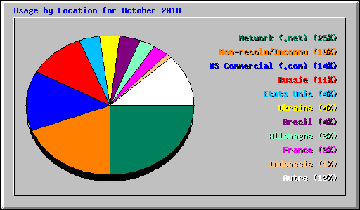 Usage by Location for October 2018