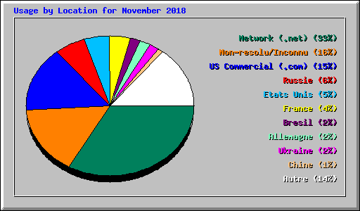 Usage by Location for November 2018