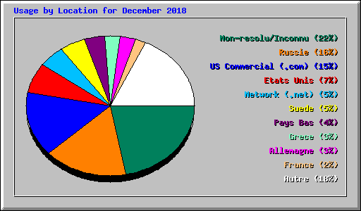 Usage by Location for December 2018
